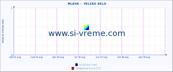 POVPREČJE ::  MLAVA -  VELIKO SELO :: višina | pretok | temperatura :: zadnji teden / 30 minut.