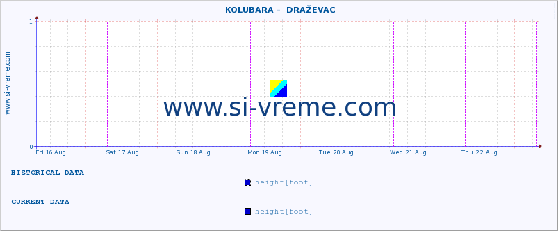  ::  KOLUBARA -  DRAŽEVAC :: height |  |  :: last week / 30 minutes.