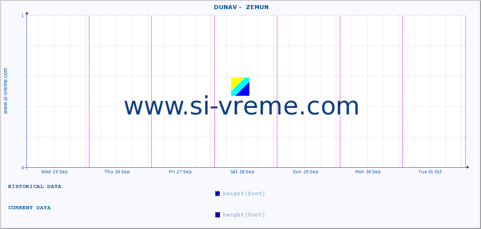  ::  DUNAV -  ZEMUN :: height |  |  :: last week / 30 minutes.