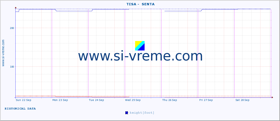  ::  TISA -  SENTA :: height |  |  :: last week / 30 minutes.