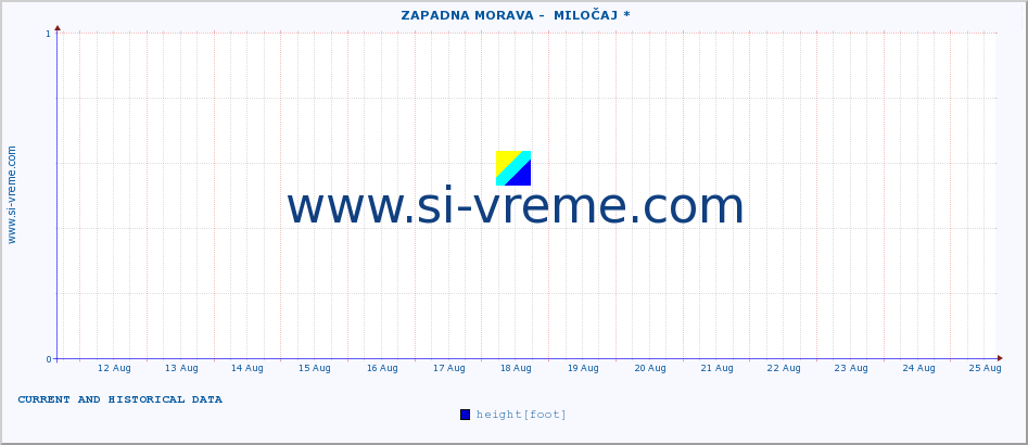  ::  ZAPADNA MORAVA -  MILOČAJ * :: height |  |  :: last two weeks / 30 minutes.