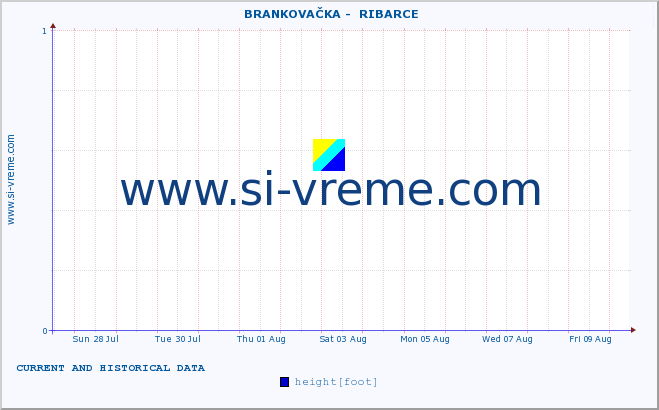  ::  BRANKOVAČKA -  RIBARCE :: height |  |  :: last two weeks / 30 minutes.