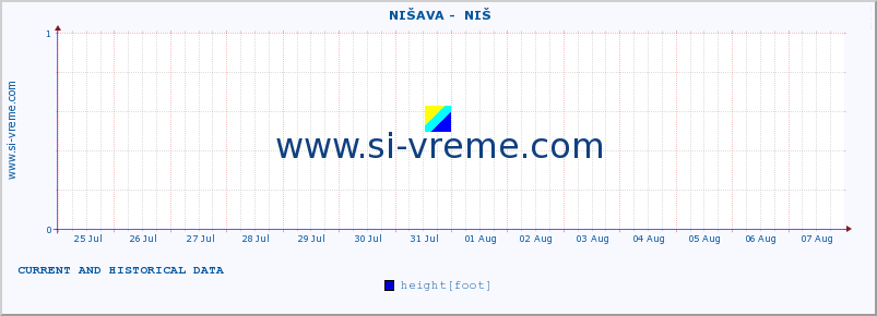  ::  NIŠAVA -  NIŠ :: height |  |  :: last two weeks / 30 minutes.