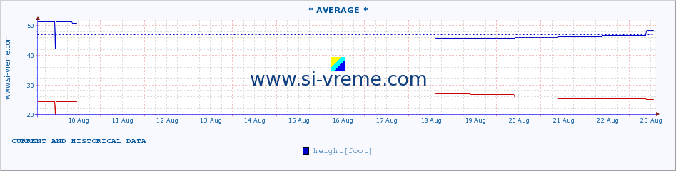  :: * AVERAGE * :: height |  |  :: last two weeks / 30 minutes.