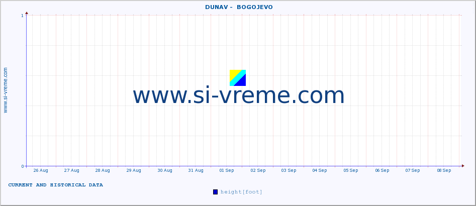  ::  DUNAV -  BOGOJEVO :: height |  |  :: last two weeks / 30 minutes.