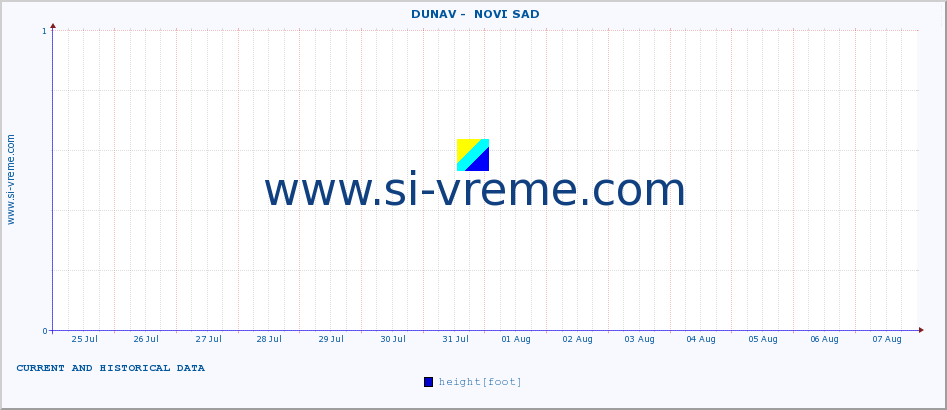  ::  DUNAV -  NOVI SAD :: height |  |  :: last two weeks / 30 minutes.