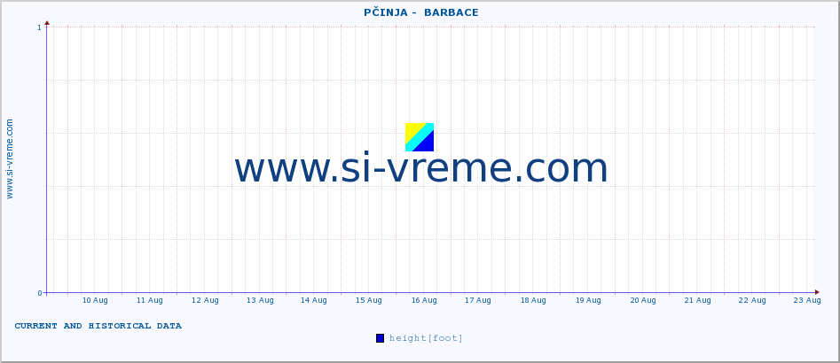  ::  PČINJA -  BARBACE :: height |  |  :: last two weeks / 30 minutes.