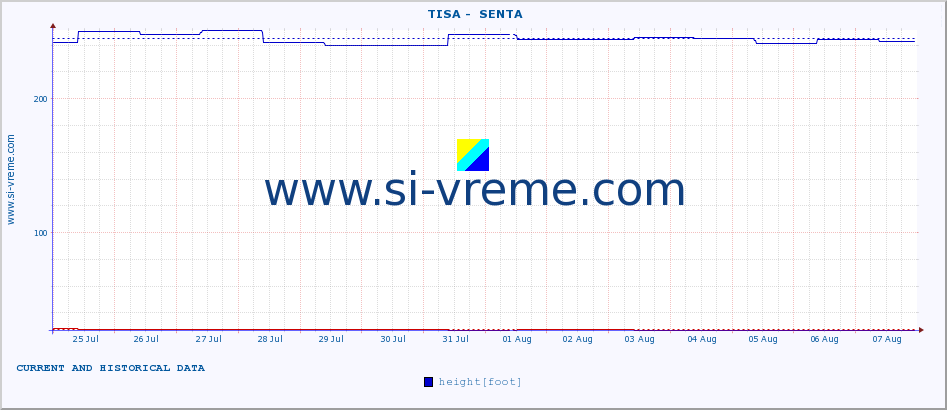  ::  TISA -  SENTA :: height |  |  :: last two weeks / 30 minutes.