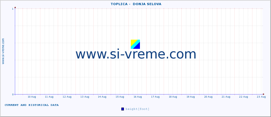  ::  TOPLICA -  DONJA SELOVA :: height |  |  :: last two weeks / 30 minutes.