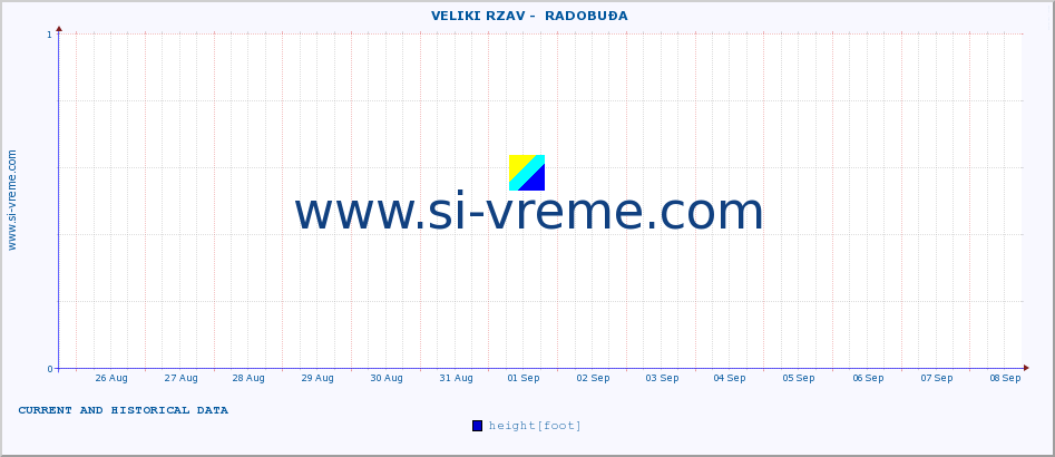  ::  VELIKI RZAV -  RADOBUĐA :: height |  |  :: last two weeks / 30 minutes.