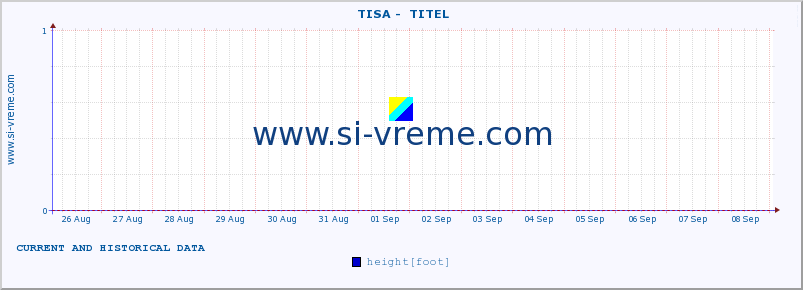  ::  TISA -  TITEL :: height |  |  :: last two weeks / 30 minutes.