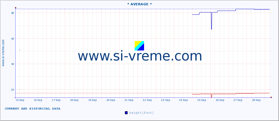  :: * AVERAGE * :: height |  |  :: last two weeks / 30 minutes.