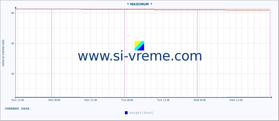  :: * MAXIMUM * :: height |  |  :: last week / 30 minutes.