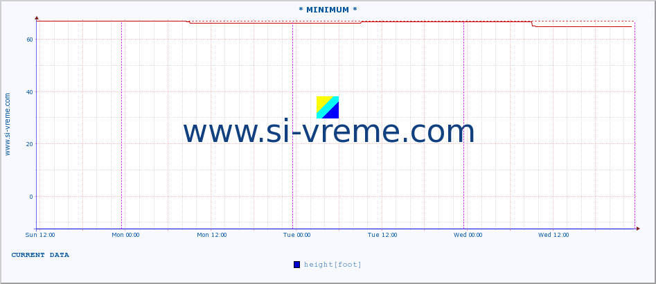  :: * MINIMUM* :: height |  |  :: last week / 30 minutes.