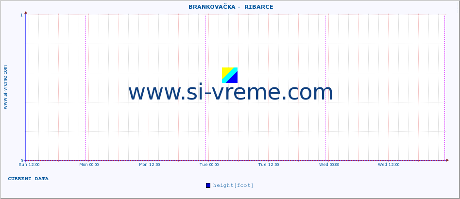  ::  BRANKOVAČKA -  RIBARCE :: height |  |  :: last week / 30 minutes.