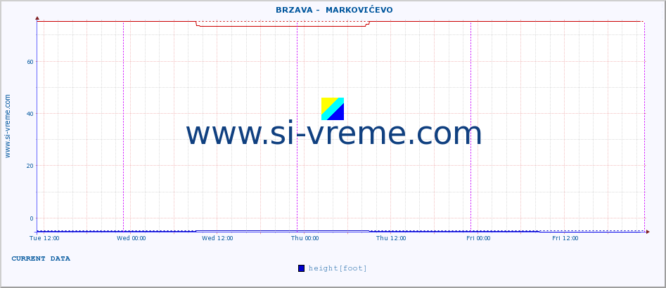  ::  BRZAVA -  MARKOVIĆEVO :: height |  |  :: last week / 30 minutes.