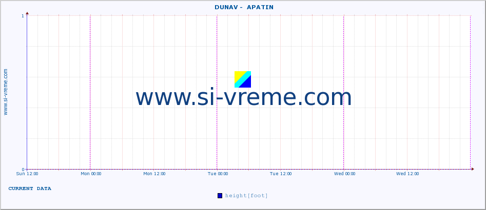  ::  DUNAV -  APATIN :: height |  |  :: last week / 30 minutes.