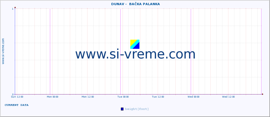  ::  DUNAV -  BAČKA PALANKA :: height |  |  :: last week / 30 minutes.