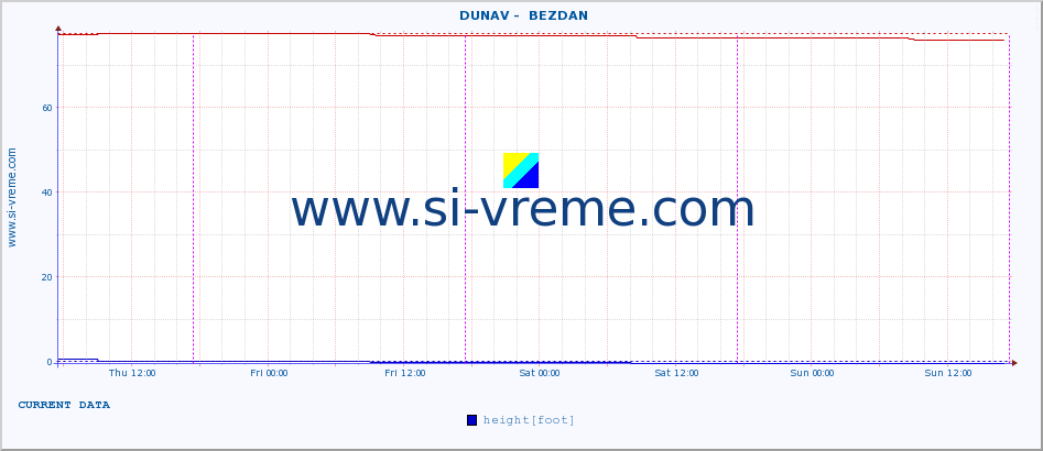  ::  DUNAV -  BEZDAN :: height |  |  :: last week / 30 minutes.