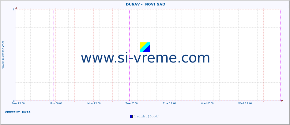  ::  DUNAV -  NOVI SAD :: height |  |  :: last week / 30 minutes.