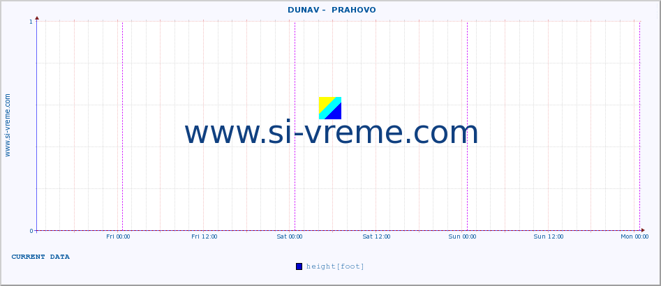  ::  DUNAV -  PRAHOVO :: height |  |  :: last week / 30 minutes.