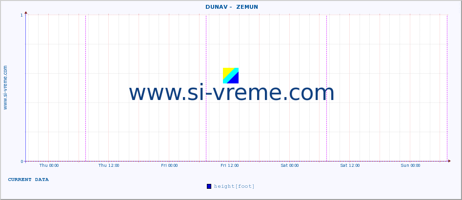  ::  DUNAV -  ZEMUN :: height |  |  :: last week / 30 minutes.