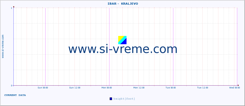  ::  IBAR -  KRALJEVO :: height |  |  :: last week / 30 minutes.