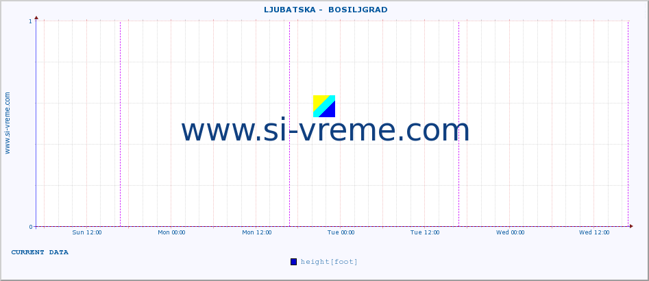  ::  LJUBATSKA -  BOSILJGRAD :: height |  |  :: last week / 30 minutes.