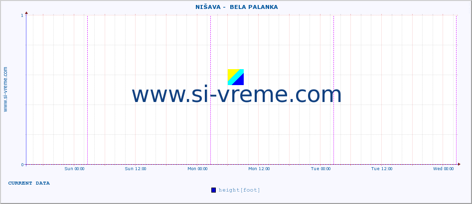  ::  NIŠAVA -  BELA PALANKA :: height |  |  :: last week / 30 minutes.