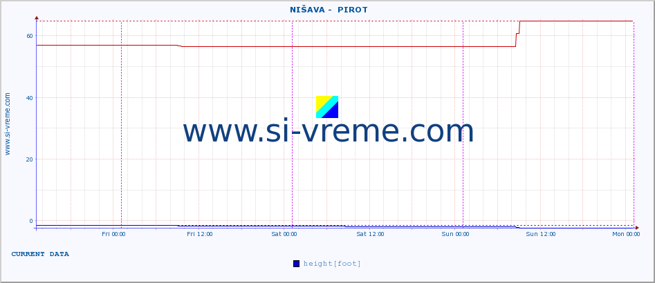  ::  NIŠAVA -  PIROT :: height |  |  :: last week / 30 minutes.