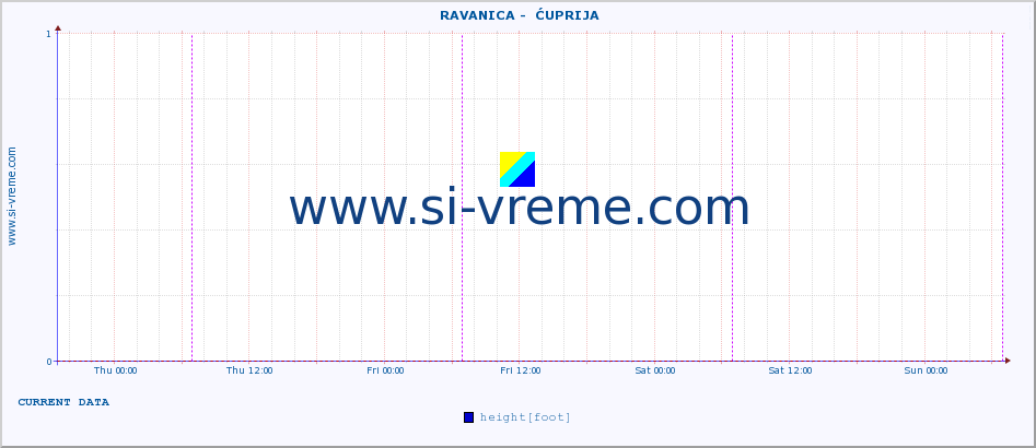  ::  RAVANICA -  ĆUPRIJA :: height |  |  :: last week / 30 minutes.