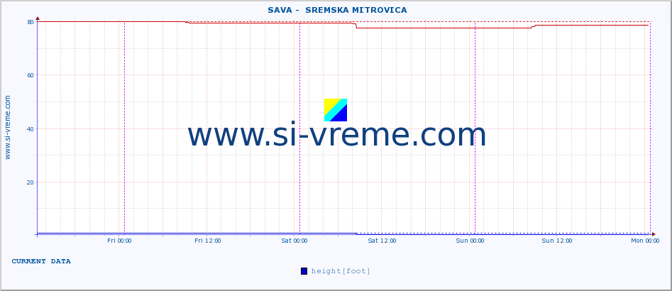  ::  SAVA -  SREMSKA MITROVICA :: height |  |  :: last week / 30 minutes.