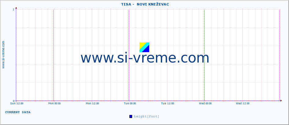  ::  TISA -  NOVI KNEŽEVAC :: height |  |  :: last week / 30 minutes.