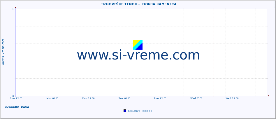  ::  TRGOVIŠKI TIMOK -  DONJA KAMENICA :: height |  |  :: last week / 30 minutes.