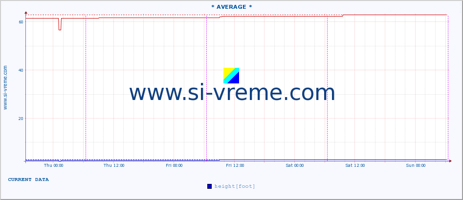  ::  VELIKA MORAVA -  BAGRDAN ** :: height |  |  :: last week / 30 minutes.