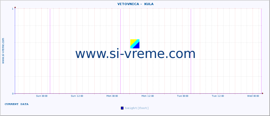  ::  VITOVNICA -  KULA :: height |  |  :: last week / 30 minutes.