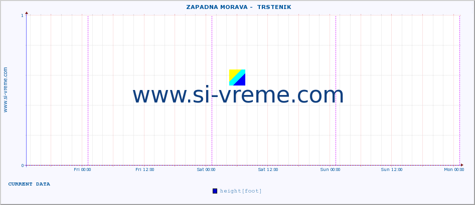  ::  ZAPADNA MORAVA -  TRSTENIK :: height |  |  :: last week / 30 minutes.