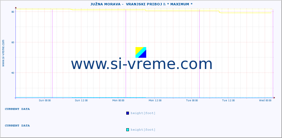  ::  JUŽNA MORAVA -  VRANJSKI PRIBOJ & * MAXIMUM * :: height |  |  :: last week / 30 minutes.