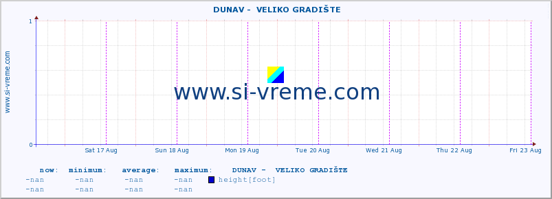  ::  DUNAV -  VELIKO GRADIŠTE :: height |  |  :: last week / 30 minutes.