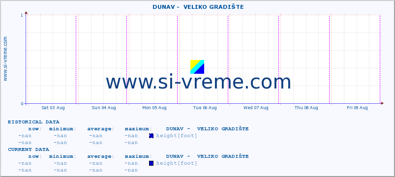  ::  DUNAV -  VELIKO GRADIŠTE :: height |  |  :: last week / 30 minutes.