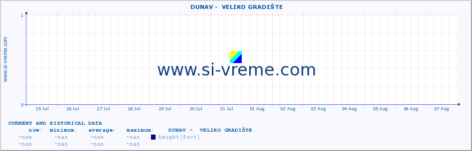  ::  DUNAV -  VELIKO GRADIŠTE :: height |  |  :: last two weeks / 30 minutes.