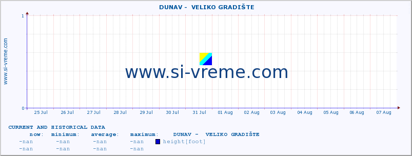  ::  DUNAV -  VELIKO GRADIŠTE :: height |  |  :: last two weeks / 30 minutes.