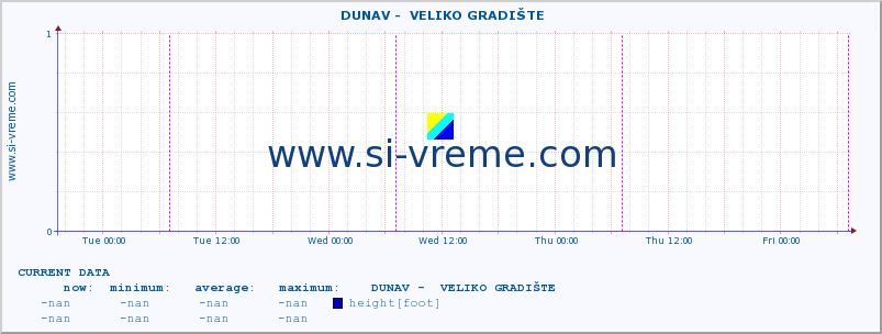  ::  DUNAV -  VELIKO GRADIŠTE :: height |  |  :: last week / 30 minutes.