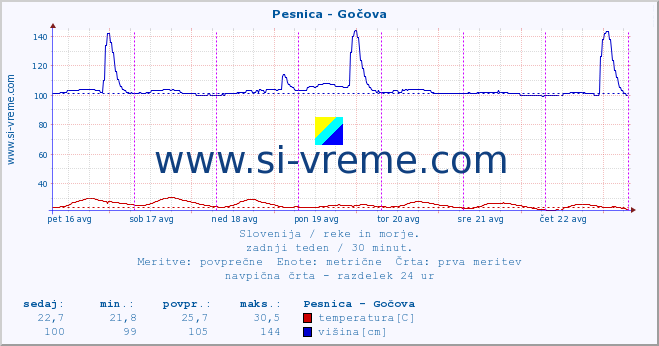 POVPREČJE :: Pesnica - Gočova :: temperatura | pretok | višina :: zadnji teden / 30 minut.