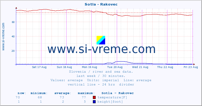  :: Sotla - Rakovec :: temperature | flow | height :: last week / 30 minutes.