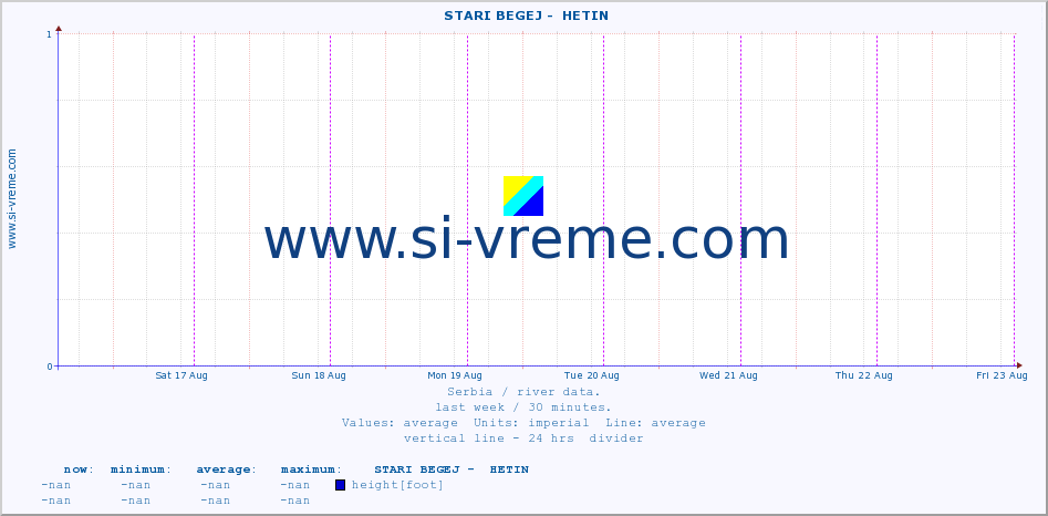  ::  STARI BEGEJ -  HETIN :: height |  |  :: last week / 30 minutes.