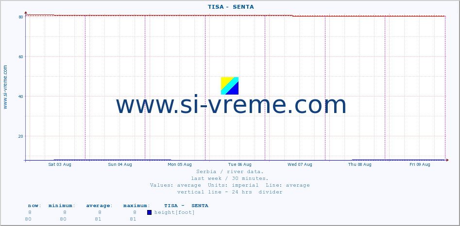  ::  TISA -  SENTA :: height |  |  :: last week / 30 minutes.