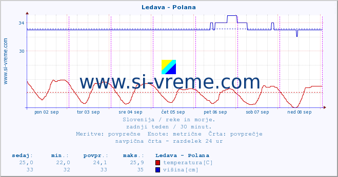 POVPREČJE :: Ledava - Polana :: temperatura | pretok | višina :: zadnji teden / 30 minut.