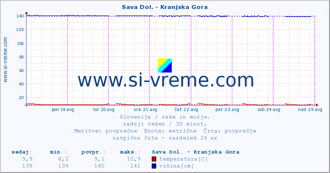 POVPREČJE :: Sava Dol. - Kranjska Gora :: temperatura | pretok | višina :: zadnji teden / 30 minut.