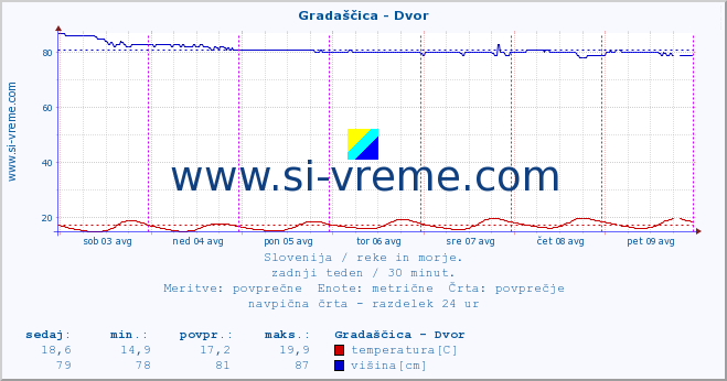 POVPREČJE :: Gradaščica - Dvor :: temperatura | pretok | višina :: zadnji teden / 30 minut.